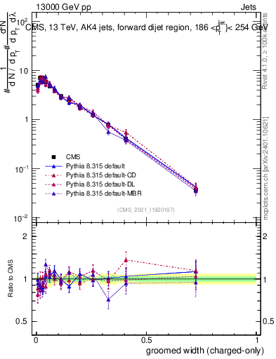 Plot of j.width.gc in 13000 GeV pp collisions