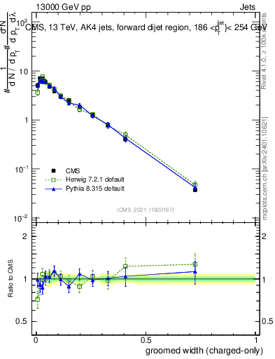 Plot of j.width.gc in 13000 GeV pp collisions