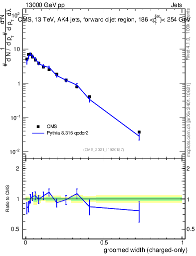 Plot of j.width.gc in 13000 GeV pp collisions