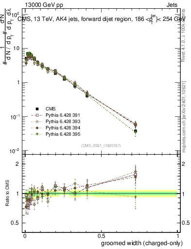 Plot of j.width.gc in 13000 GeV pp collisions