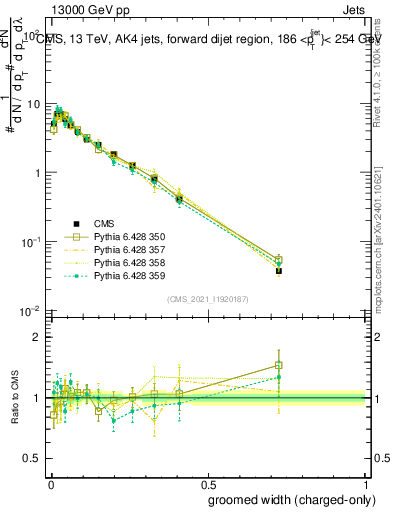 Plot of j.width.gc in 13000 GeV pp collisions