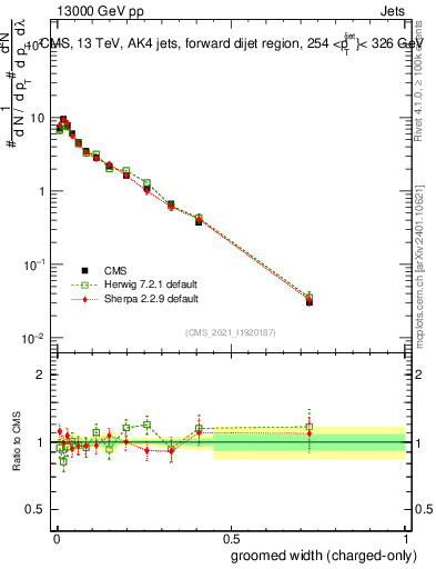 Plot of j.width.gc in 13000 GeV pp collisions