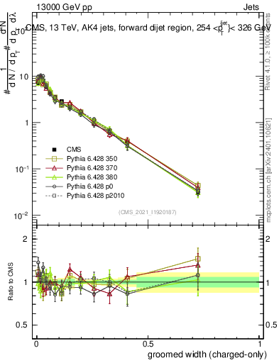 Plot of j.width.gc in 13000 GeV pp collisions
