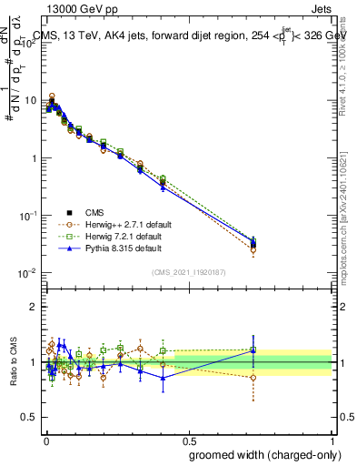 Plot of j.width.gc in 13000 GeV pp collisions