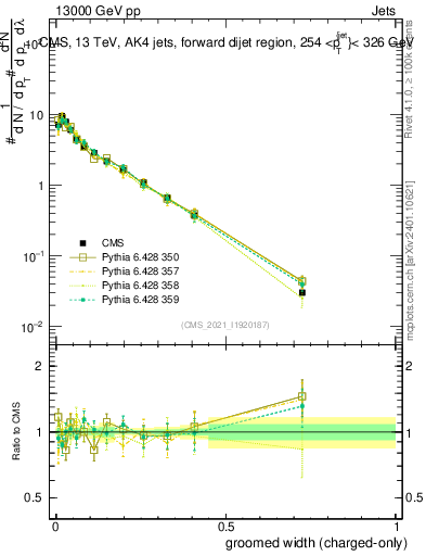 Plot of j.width.gc in 13000 GeV pp collisions
