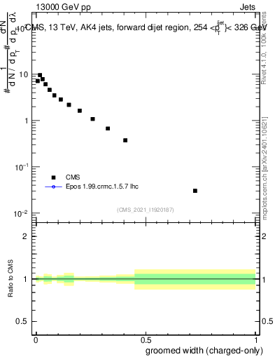 Plot of j.width.gc in 13000 GeV pp collisions