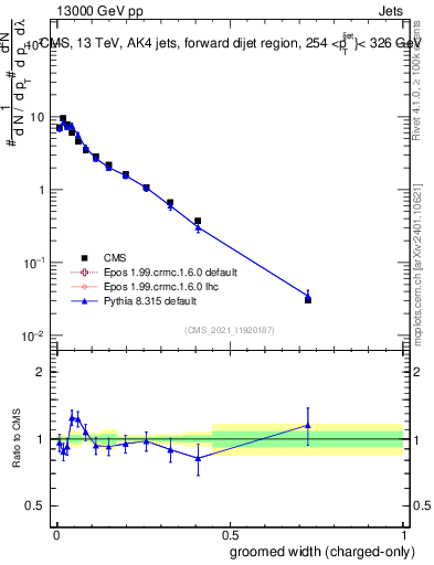 Plot of j.width.gc in 13000 GeV pp collisions
