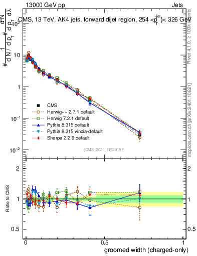 Plot of j.width.gc in 13000 GeV pp collisions