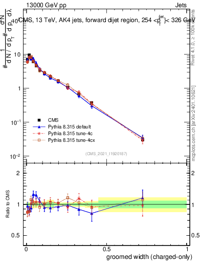 Plot of j.width.gc in 13000 GeV pp collisions