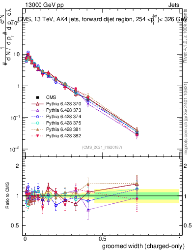 Plot of j.width.gc in 13000 GeV pp collisions