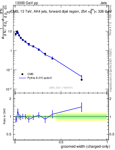 Plot of j.width.gc in 13000 GeV pp collisions