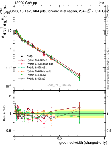 Plot of j.width.gc in 13000 GeV pp collisions