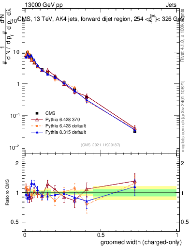Plot of j.width.gc in 13000 GeV pp collisions
