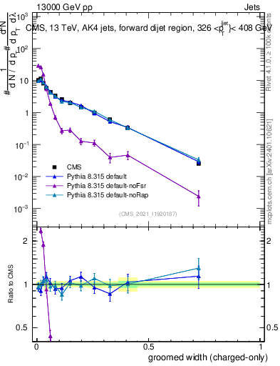 Plot of j.width.gc in 13000 GeV pp collisions