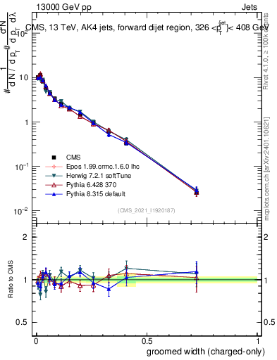 Plot of j.width.gc in 13000 GeV pp collisions