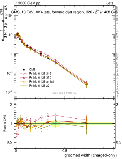 Plot of j.width.gc in 13000 GeV pp collisions