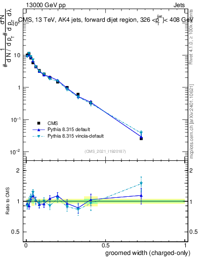 Plot of j.width.gc in 13000 GeV pp collisions