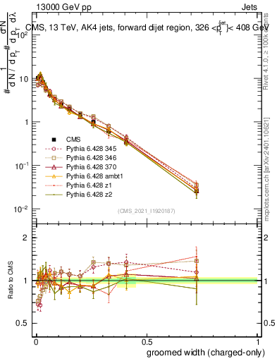 Plot of j.width.gc in 13000 GeV pp collisions
