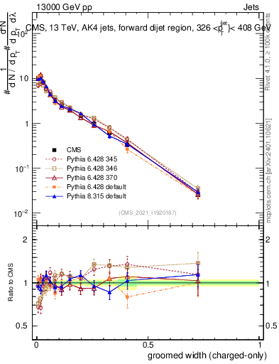 Plot of j.width.gc in 13000 GeV pp collisions