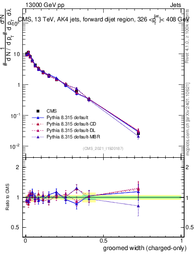 Plot of j.width.gc in 13000 GeV pp collisions