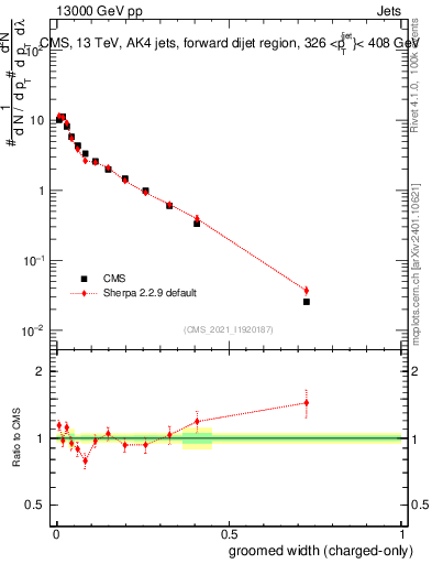 Plot of j.width.gc in 13000 GeV pp collisions