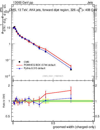 Plot of j.width.gc in 13000 GeV pp collisions