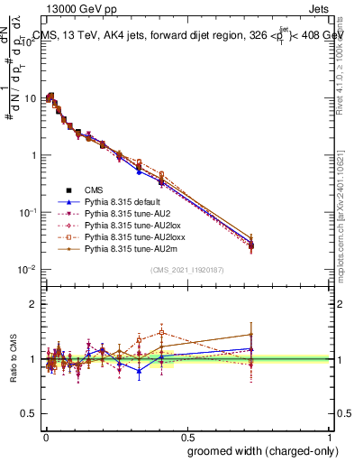 Plot of j.width.gc in 13000 GeV pp collisions