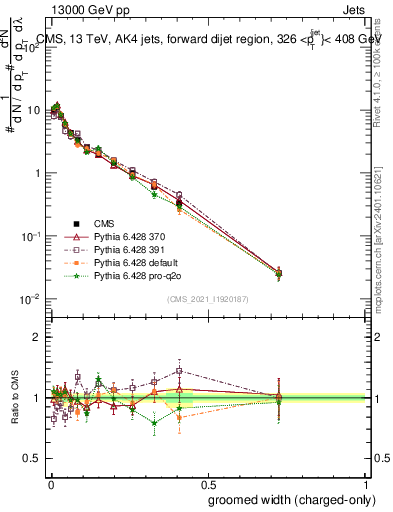 Plot of j.width.gc in 13000 GeV pp collisions