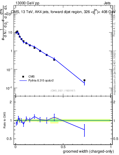 Plot of j.width.gc in 13000 GeV pp collisions