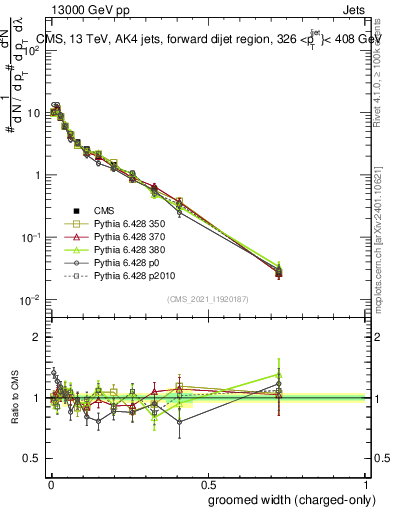 Plot of j.width.gc in 13000 GeV pp collisions