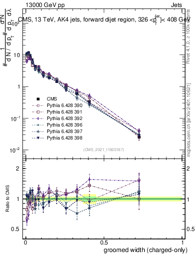 Plot of j.width.gc in 13000 GeV pp collisions