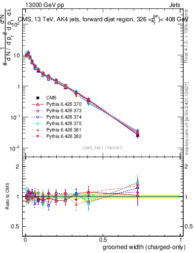 Plot of j.width.gc in 13000 GeV pp collisions