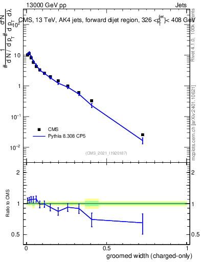 Plot of j.width.gc in 13000 GeV pp collisions