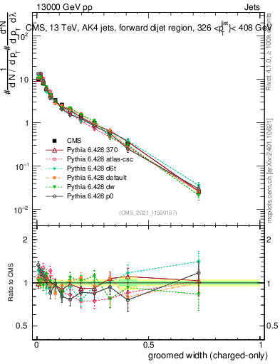 Plot of j.width.gc in 13000 GeV pp collisions