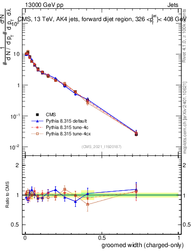 Plot of j.width.gc in 13000 GeV pp collisions