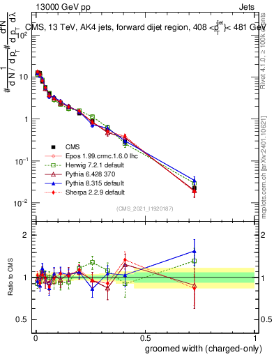 Plot of j.width.gc in 13000 GeV pp collisions