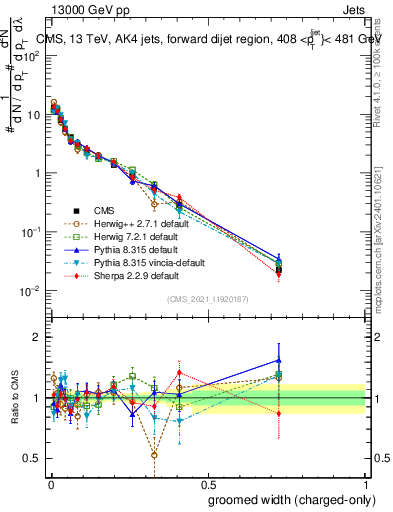 Plot of j.width.gc in 13000 GeV pp collisions