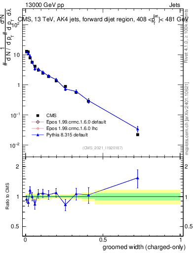 Plot of j.width.gc in 13000 GeV pp collisions