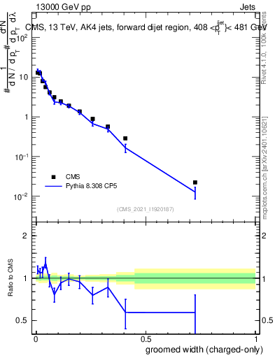Plot of j.width.gc in 13000 GeV pp collisions