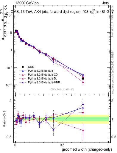 Plot of j.width.gc in 13000 GeV pp collisions