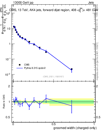 Plot of j.width.gc in 13000 GeV pp collisions