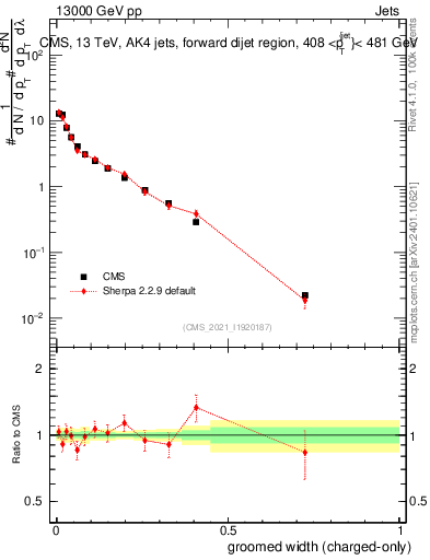 Plot of j.width.gc in 13000 GeV pp collisions