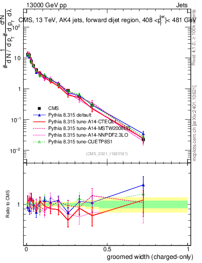 Plot of j.width.gc in 13000 GeV pp collisions