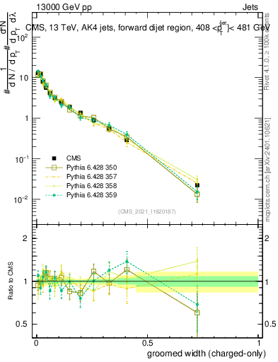 Plot of j.width.gc in 13000 GeV pp collisions