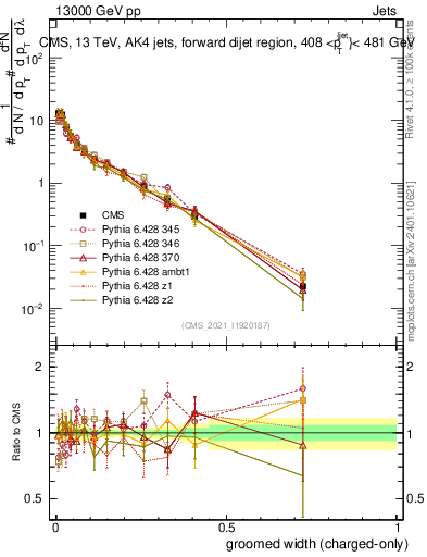 Plot of j.width.gc in 13000 GeV pp collisions