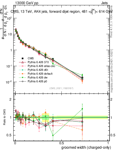 Plot of j.width.gc in 13000 GeV pp collisions