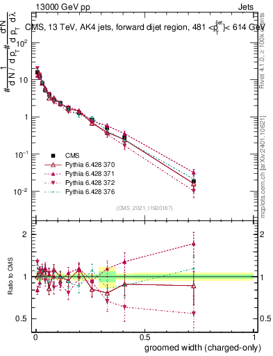 Plot of j.width.gc in 13000 GeV pp collisions
