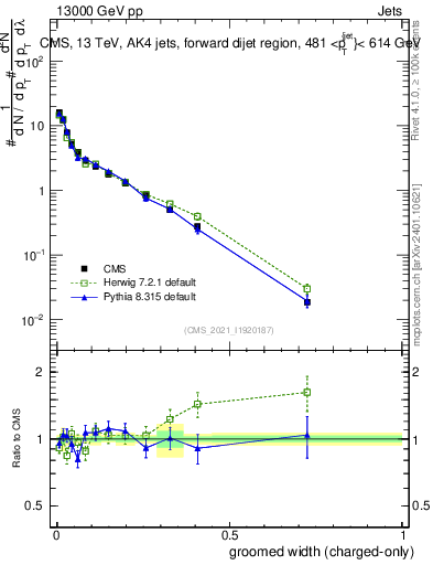 Plot of j.width.gc in 13000 GeV pp collisions