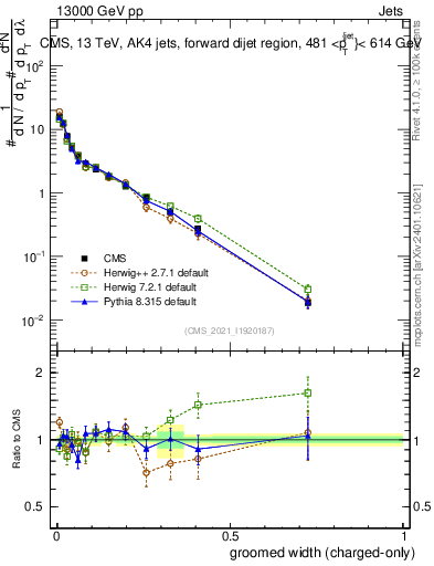 Plot of j.width.gc in 13000 GeV pp collisions