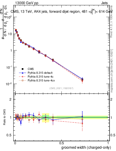 Plot of j.width.gc in 13000 GeV pp collisions